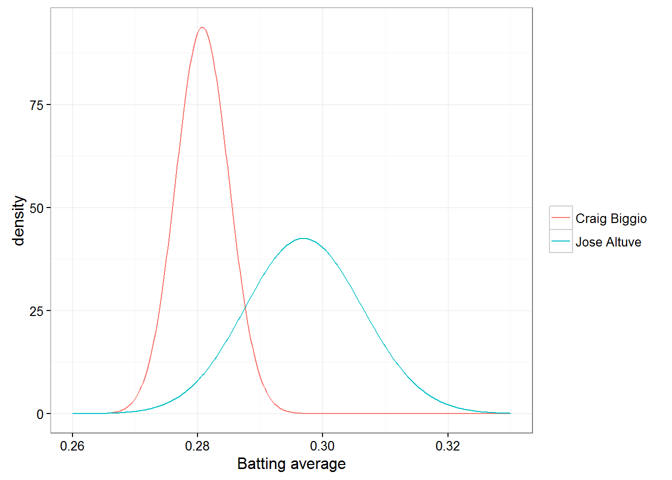 Posterior distributions of Craig Biggio vs Jose Altuve batting averages