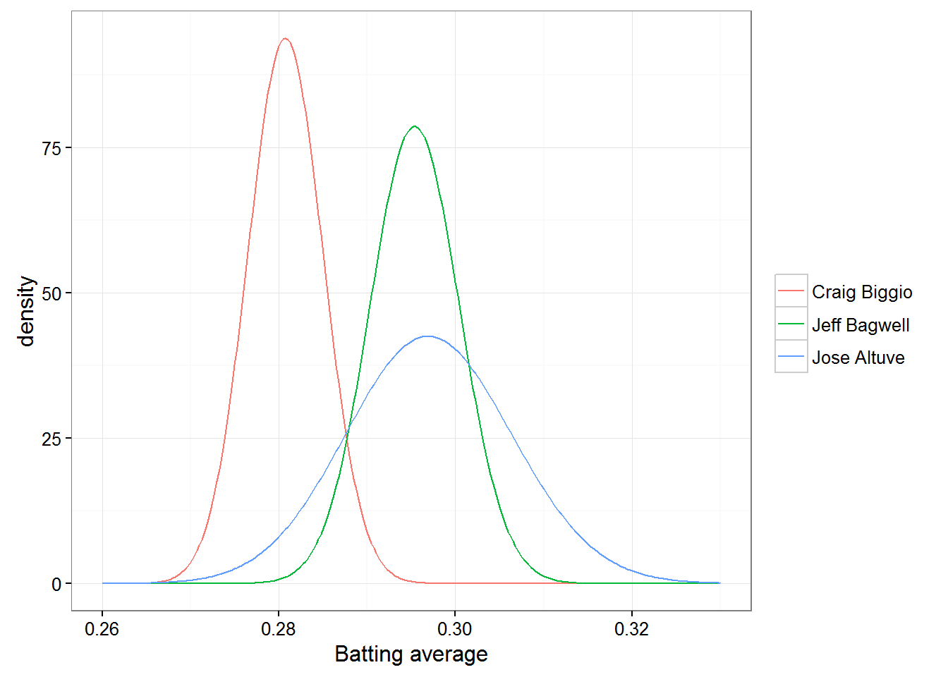 Posterior distributions of Craig Biggio, Jose Altuve, and Jeff Bagwell batting averages