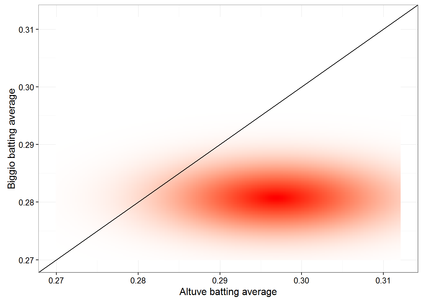 Joint posterior distribution heatmap of Altuve vs Biggio batting averages