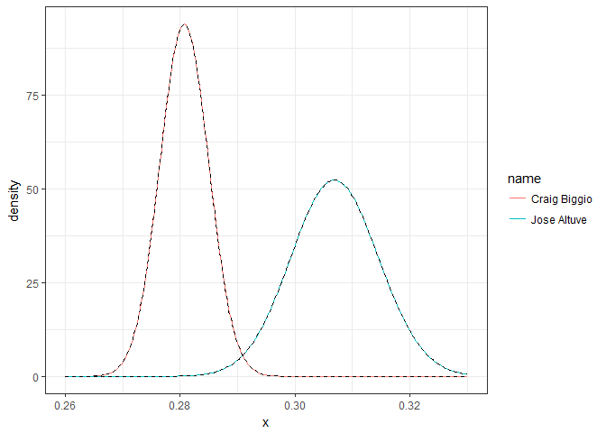 Normal approximation overlaid on beta posterior distributions for Altuve and Biggio