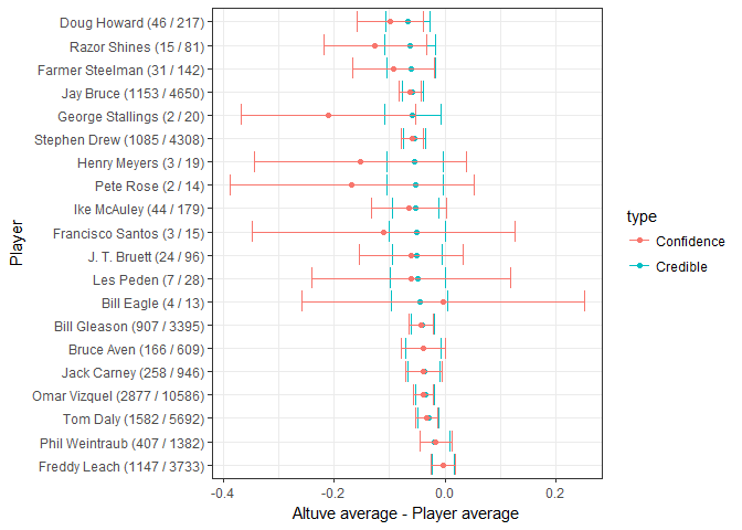 Credible intervals vs confidence intervals comparing Altuve to 20 random players