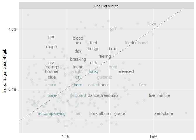 Figure 1.1 Comparing word frequencies between RHCP albums One Hot Minute and Blood Sugar Sex Magik