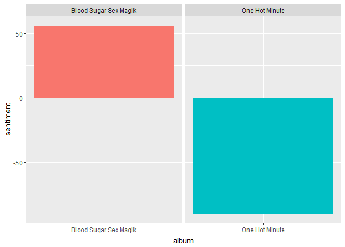 Figure 1.2 Displays One Hot Minute has a higher negative sentiment between the two album lyrics