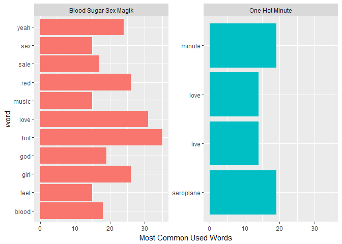 Figure 1.3 Examines the most common words used between the albums
