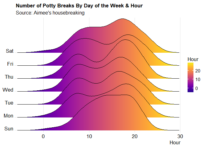 Joy Plot of Potty Breaks by Day and Hour