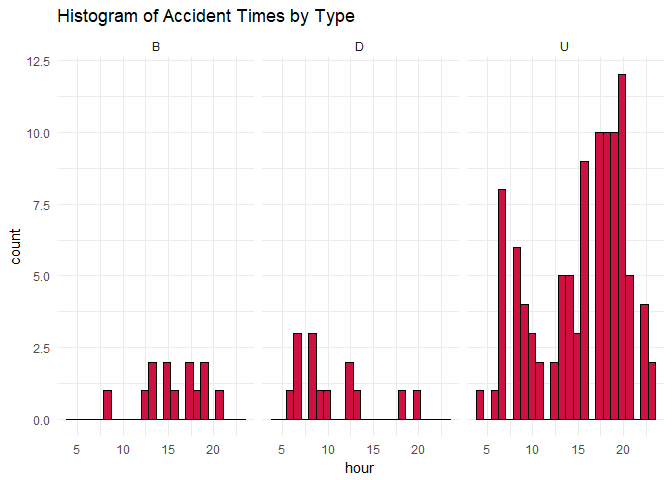 Histogram of Accident Times by Type