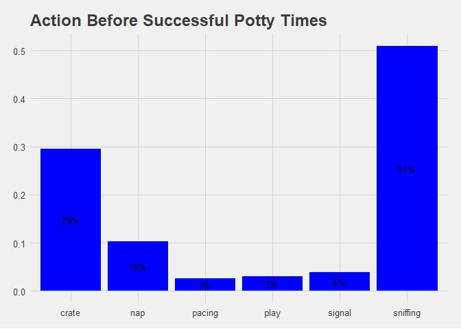 Bar Chart of Success by Before Action