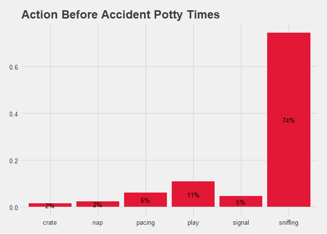 Bar Chart of Accident by Before Action