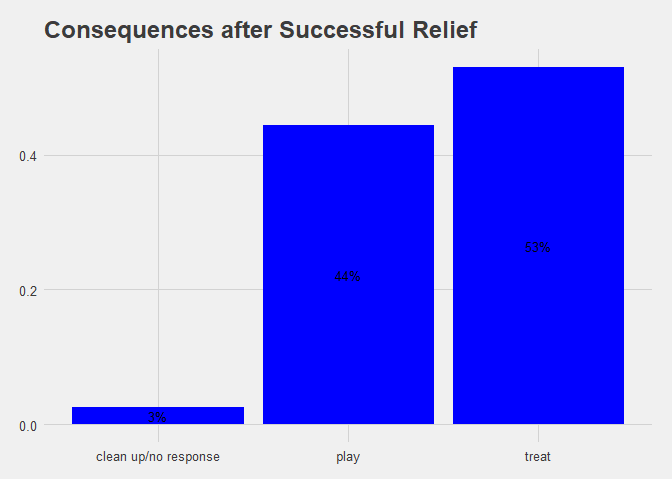 Bar Chart of Success by Consequence
