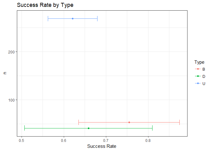 Success Rate by Type