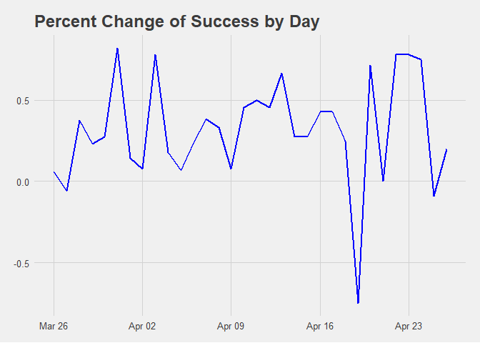 Percent Change of Success by Day