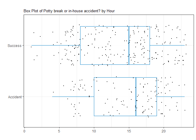 Box Plot of Potty break or in-house accident by Hour