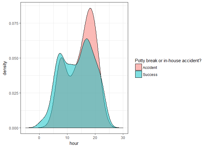 Density Plot by Hour