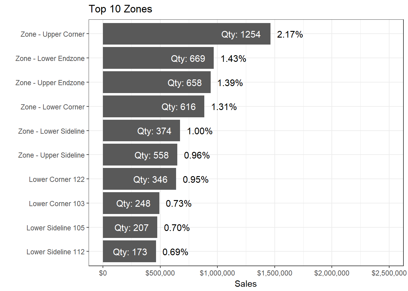 Top 10 Zones