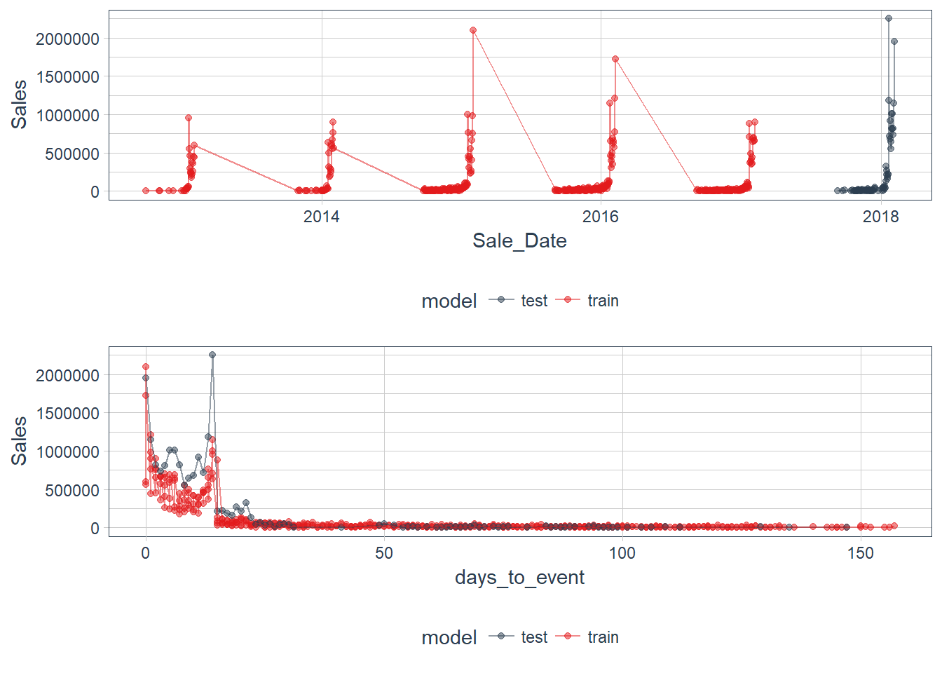 Time Series of Quantity and Sales