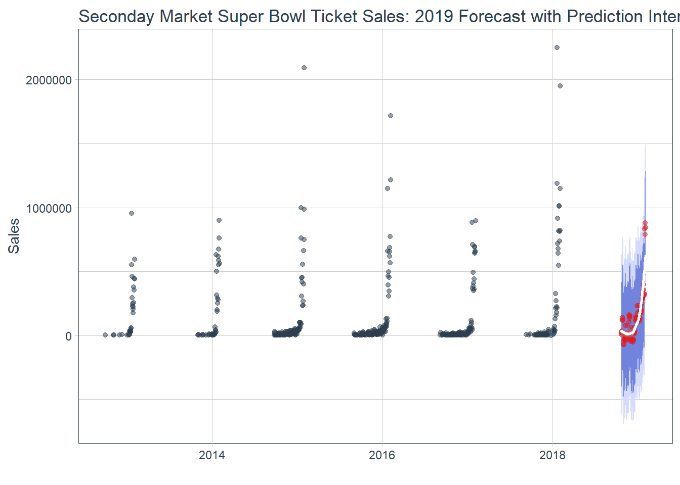 Forecast with prediction intervals
