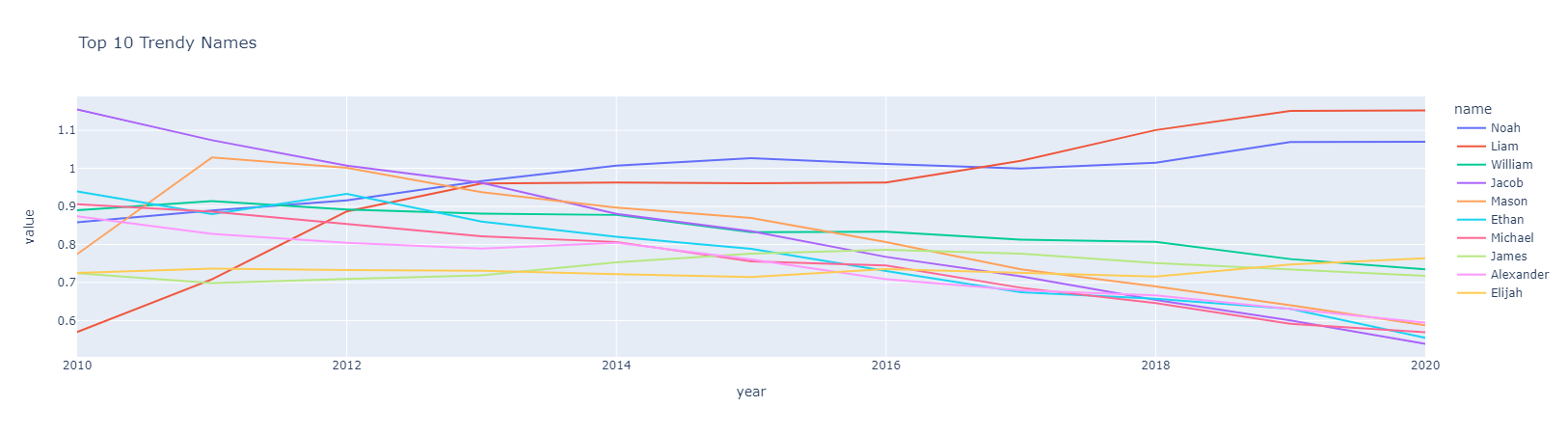 Figure 1.1 Trendy Baby Names Over Time