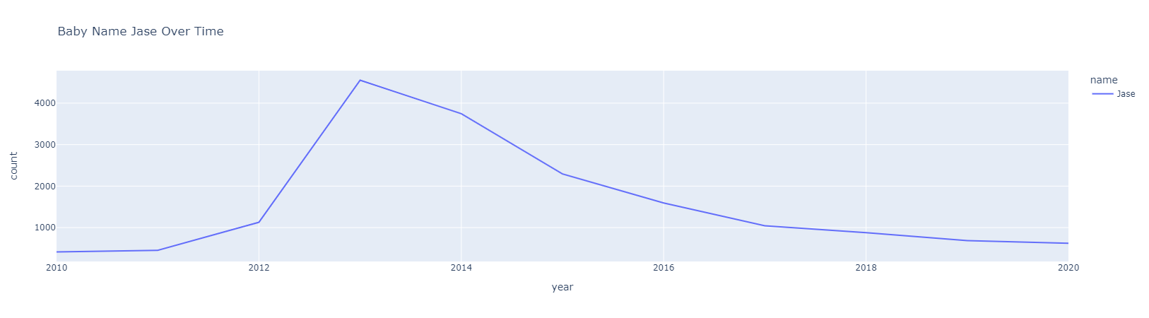 Figure 1.3 Spike-Fall Over Time