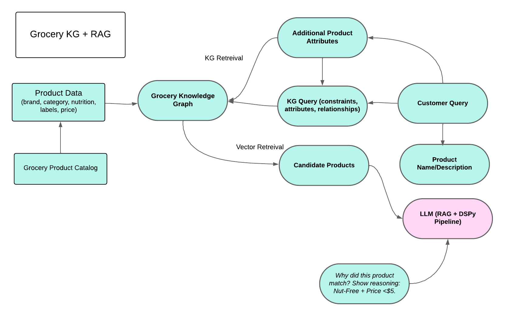 Knowledge graph RAG flow